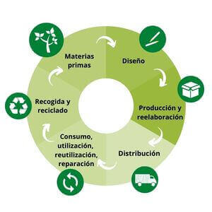 La importancia de la economía circular