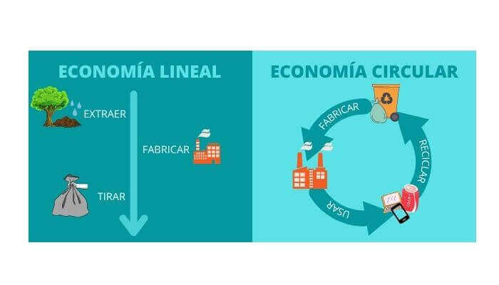 La economía circular y los objetivos de desarrollo sostenible